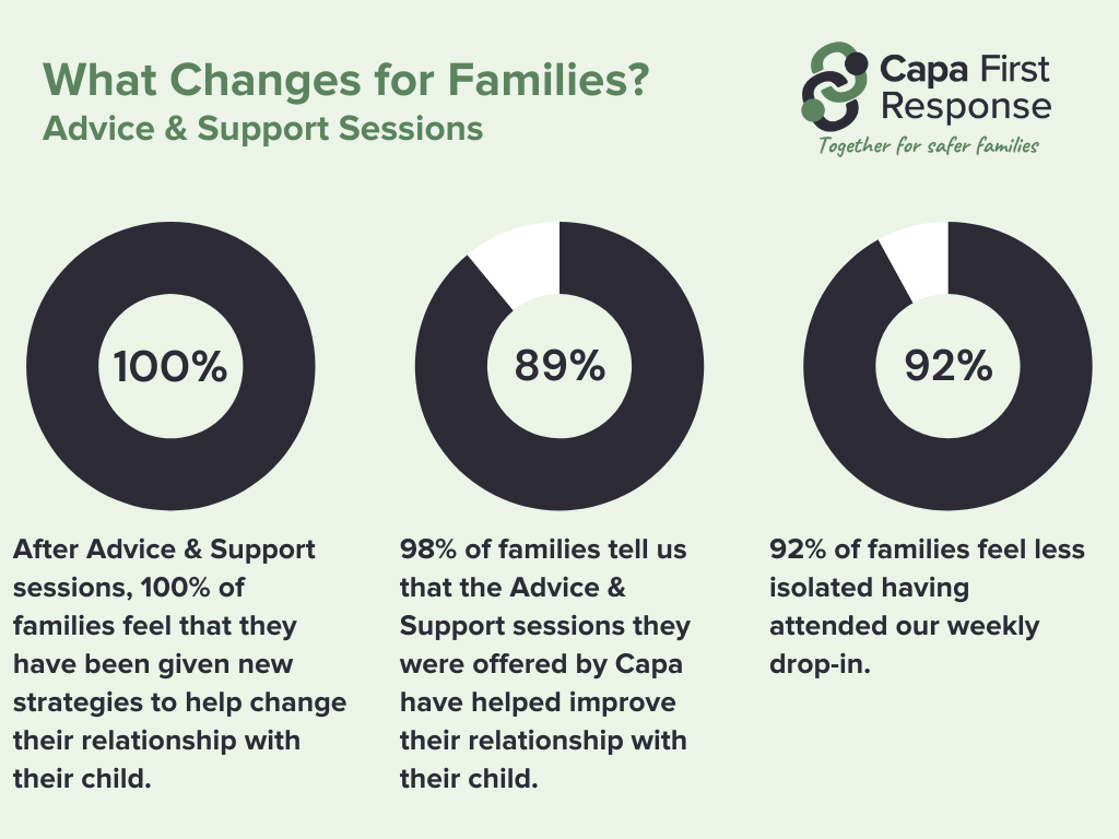 What changes for families after support graphs